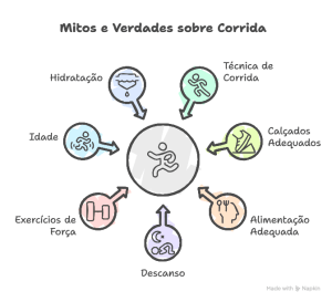 mitos sobre correr e na corrida de rua
